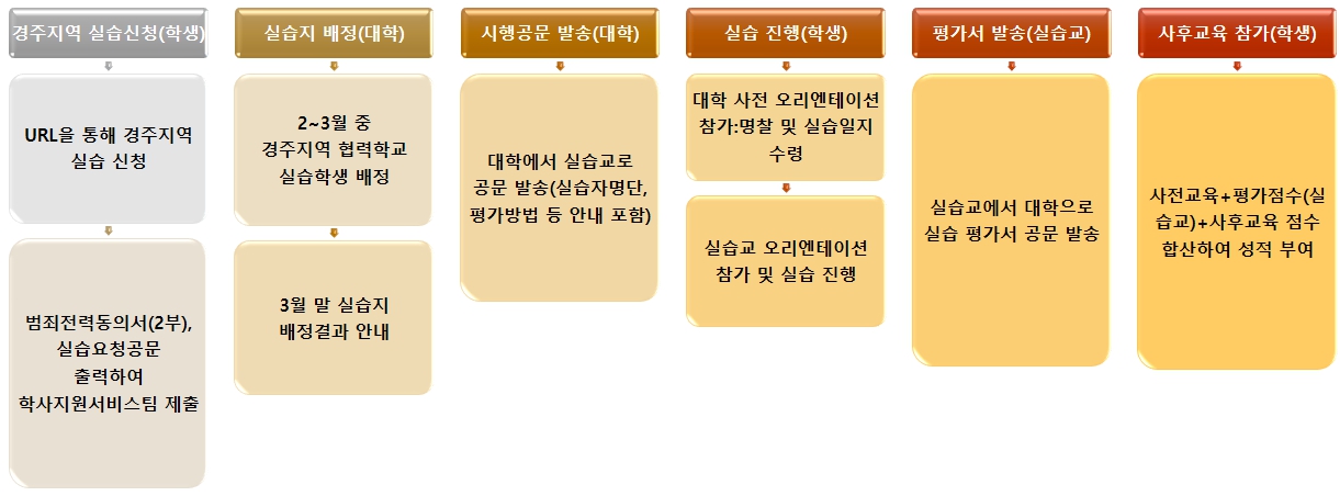 경주 지역 실습 체계도