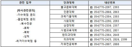 각 단과 대학 학사운영실 연락처