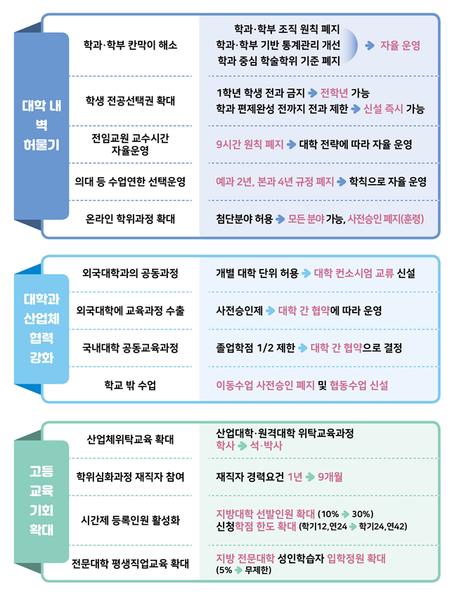 고등교육법 시행령 주요 개정내용