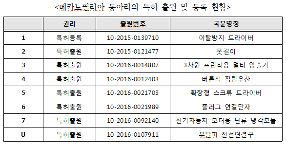 특허 현황